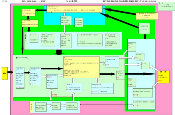 ISOプロセス概念図